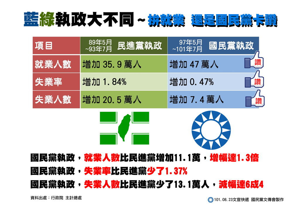 藍綠執政大不同-拚就業還是國民黨卡讚(新)