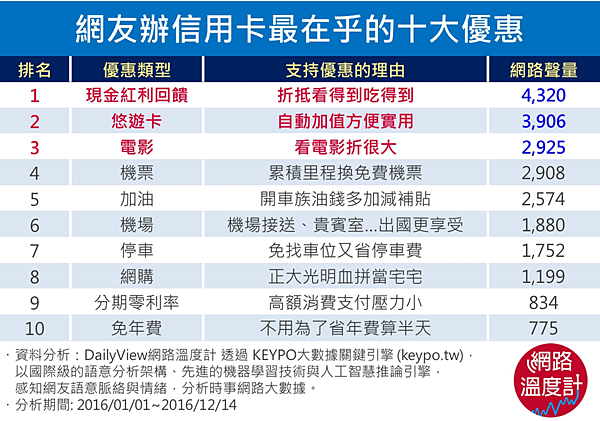 辦理信用卡民眾最在乎的優惠