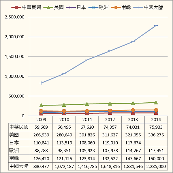 圖5 我國與美、日、歐、韓、中國大陸商標註冊申請件數趨勢圖