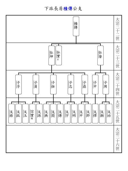 下派長房積傳公支.jpg