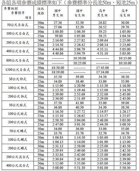 103年全中運參賽標準