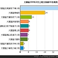 航空城大園鄉土地交易統計