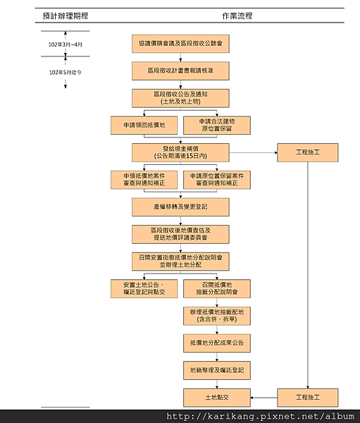 <<機場捷運A10區段徵收>>機場捷運A10區段徵收各項作業時程