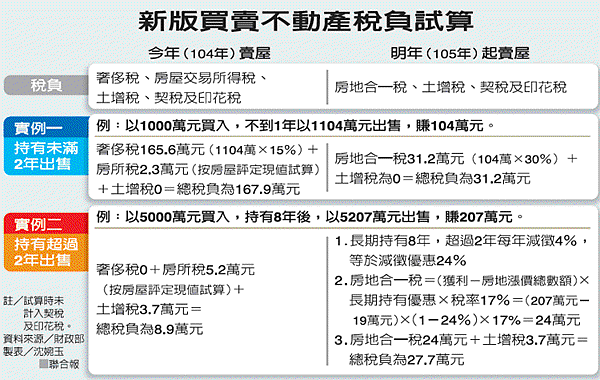 新版不動產稅負試算 新版不動產稅負試算