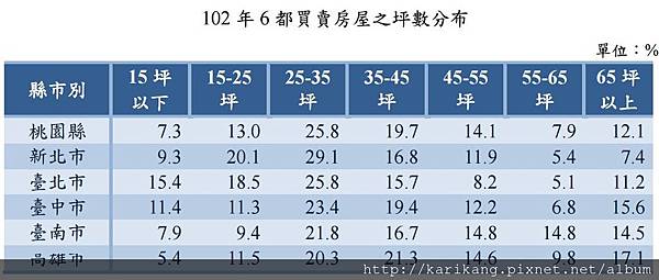 102 年 6 都買賣房屋之坪數分布