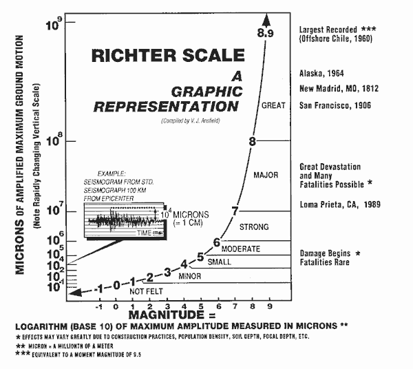 Richter Magnitude Scale