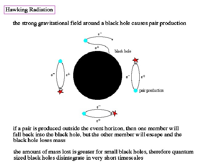 Hawking radiation