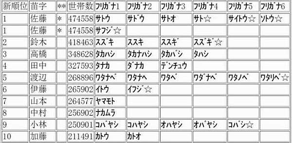 日本人姓名 三 取名方式與讀法 談奇述異坊 痞客邦 日本人姓名 三 取名方式與讀法 談奇述異坊 痞客邦