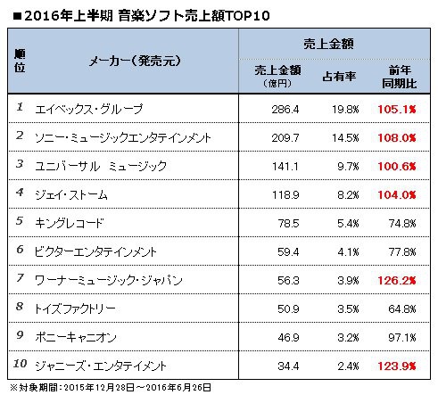 20160715oricon上半年唱片公司獲利排行榜.jpg