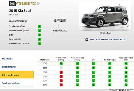 KIA Soul獲IIHS1-5.jpg