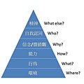 NLP思想理解層次(Logical Levels)