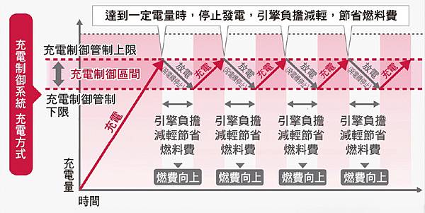 短途用車充電制御示意圖圖片取自 Panasonic 汽車電池網站