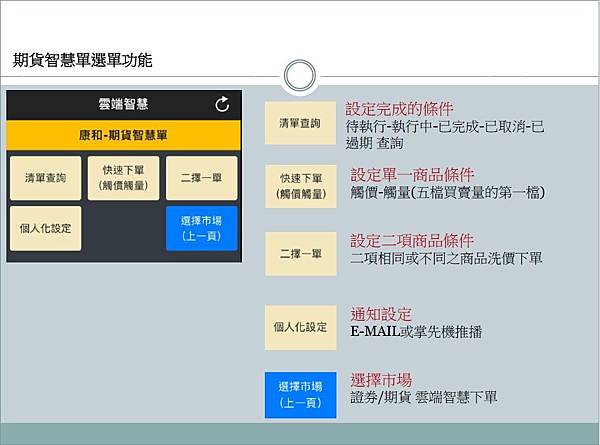 【蝦咪】手機也有海外期貨雲端智慧單-二擇一單、停損停利單、觸