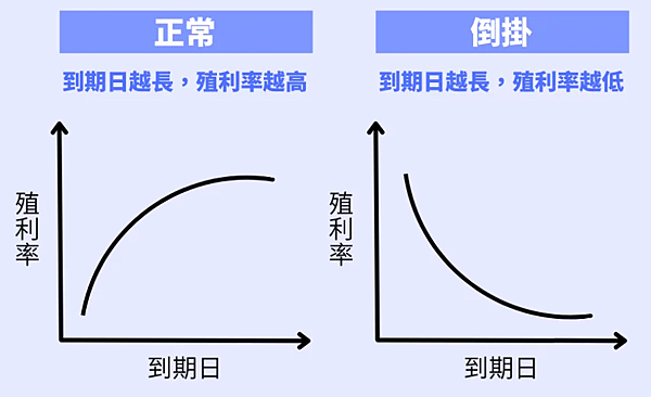 美債殖利率倒掛表示「經濟衰退」！什麼是殖利率倒掛？是經濟衰退