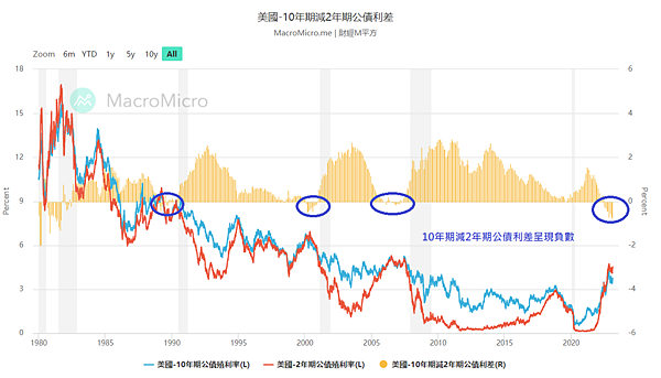 美債殖利率倒掛表示「經濟衰退」！什麼是殖利率倒掛？是經濟衰退