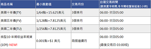 美債殖利率倒掛表示「經濟衰退」！什麼是殖利率倒掛？是經濟衰退