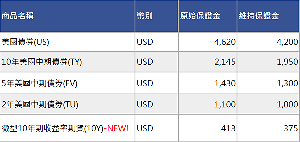 美債殖利率倒掛表示「經濟衰退」！什麼是殖利率倒掛？是經濟衰退