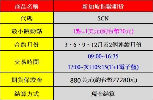 A50指數是什麼?為什麼要交易A50期貨?保證金、手續費、交