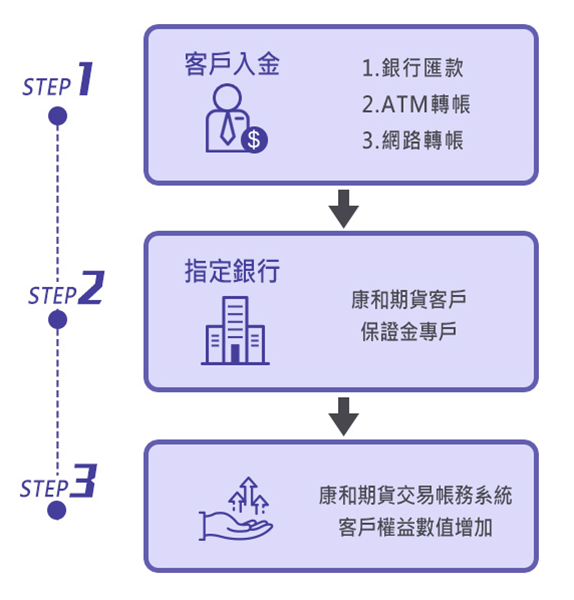 美國本土以外唯一掛牌費半指數期貨18號台灣隆重推出！費半期貨