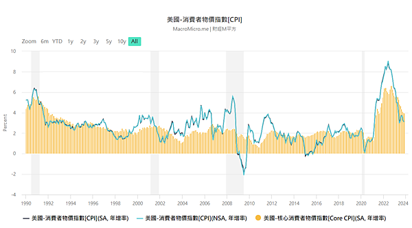 CPI是什麼？跟通膨的關係是什麼？會如何影響股市？每月公布日