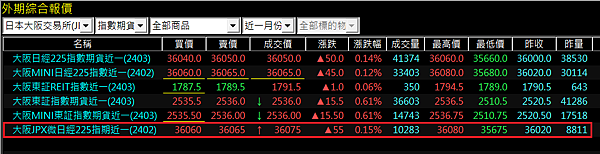 大阪微型日經手續費、保證金、結算日、損益教學大公開