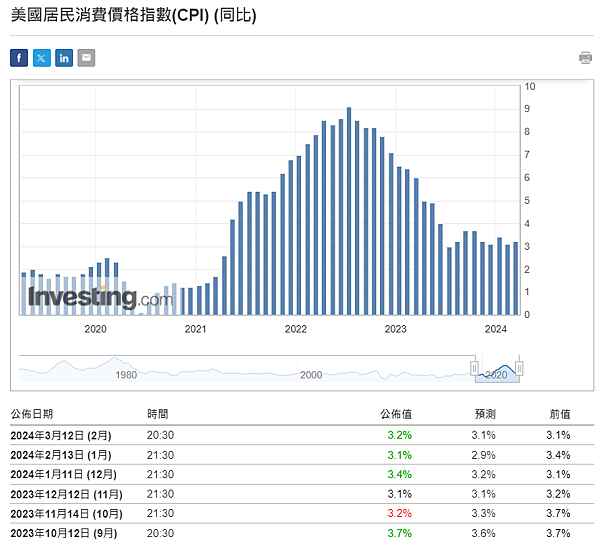 CPI是什麼？跟通膨的關係是什麼？會如何影響股市？每月公布日