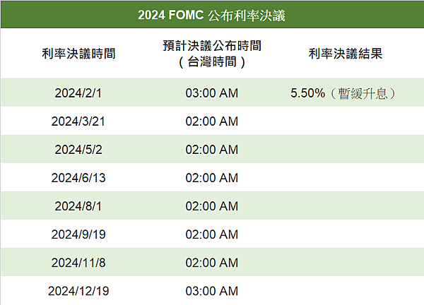 2024年聯準會利率決策會議公布日期與最新數據 / FOMC