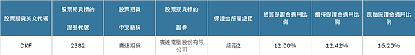 廣達去年獲利創新高 訂4月12日除息9元，如何利用廣達期貨來