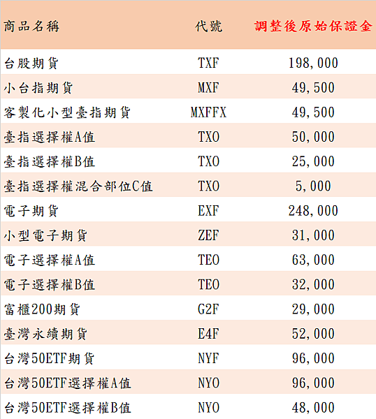 期貨保證金調高於5/3收盤後生效，投資人留意風險！