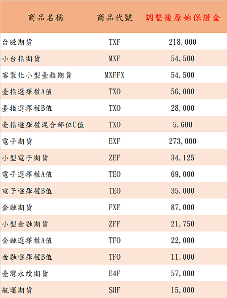 台灣期交所緊急調整期貨選擇權保證金，投資人留意風險！