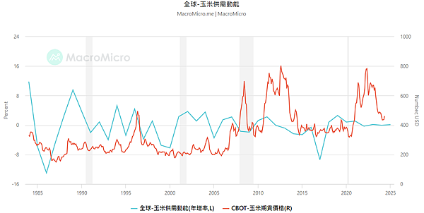 黃豆、小麥、玉米(俗稱黃小玉)期貨保證金/合約規格/期貨手續