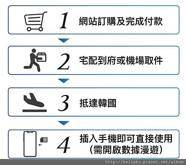 韓國飛買家上網sim卡吃到飽訂購流程.jpg 韓國飛買家上網sim卡吃到飽訂購流程.jpg