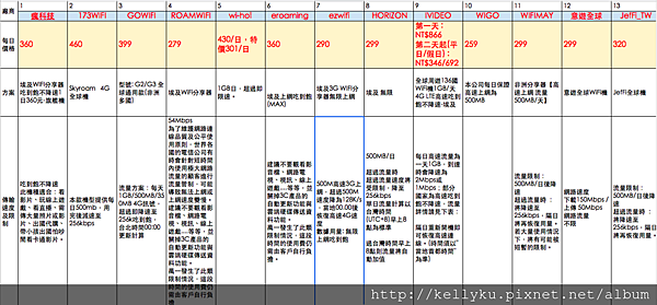 各家品牌比較表(感謝團友Polly彙整)