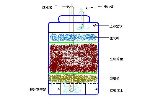 自D圓桶強迫過濾.JPG