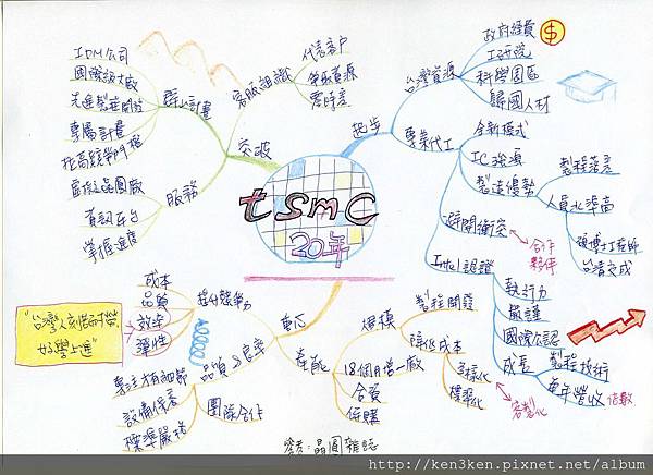 心智圖 | 心智圖範例:台積電簡介