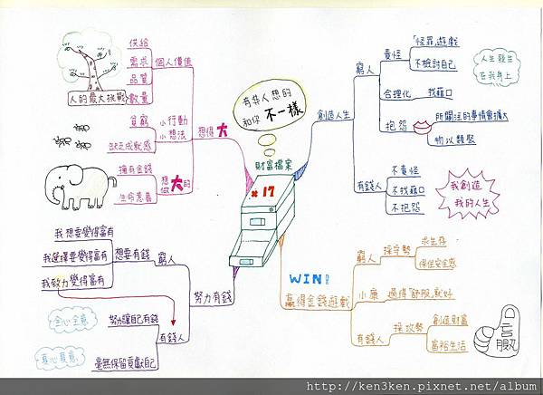 心智圖 | 心智圖範例:有錢人想的和你不一樣