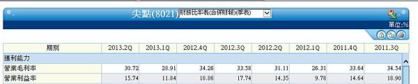 8021營業利益率