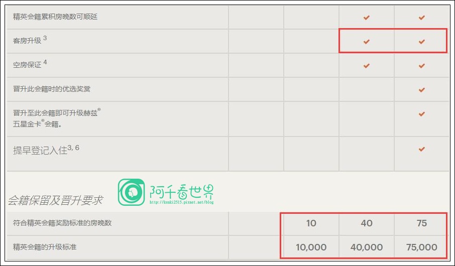 【IHG洲際集團】會員最低階小白們，我也能教你們省好幾千元住