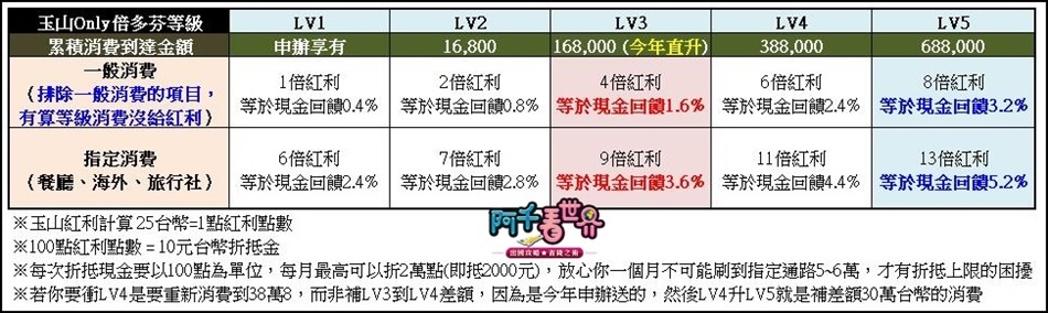 玉山only卡 玩 現金回饋 的你 這八道題幫你測心動指數 告訴你這張適不適合你 紅利倍多芬抽獎開獎囉 阿千看世界 玉山only卡 玩 現金回饋 的你 這八道題幫你測心動指數 告訴你這張適不適合你 紅利倍多芬抽獎開獎囉 阿千看世界