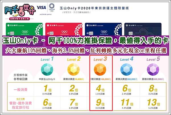 玉山only卡 一張跨界銀行三大回饋全包的傳奇卡 紅利點數 現金 折抵 哩程兌換 全方位卡 文末q A解析嚇到你下巴合不起來的運用哲學 現在申辦直升lv3現省16萬8千元 玉山only卡 一張跨界銀行三大回饋全包的傳奇卡 紅利點數 現金 折抵 哩程兌換 全方位卡 文末q A解析嚇到你下巴合不起來的運用哲學 現在申辦直升lv3現省16萬8千元