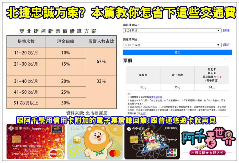 這招很好省 北捷忠誠方案取消8折價 阿千教你如何應對再省下每月交通費 你有張良計 我有過牆梯 手把手教你5 6 必拿