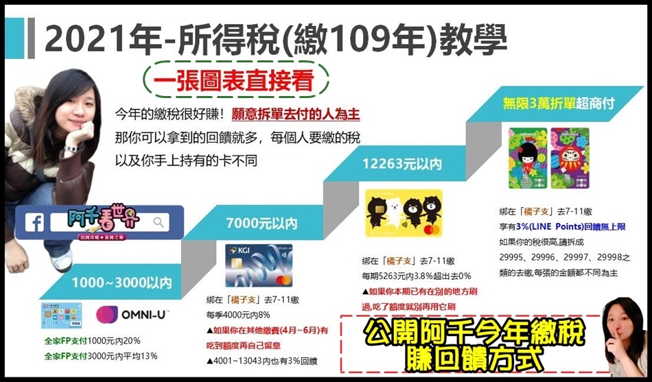 你繳稅了嗎 今年21年繳109所得稅 史上最好拿的回饋的一年 學起來教教你朋友 然後低調使用 阿千看世界 痞客邦 你繳稅了嗎 今年21年繳109所得稅 史上最好拿的回饋的一年 學起來教教你朋友 然後低調使用 阿千看世界 痞客邦