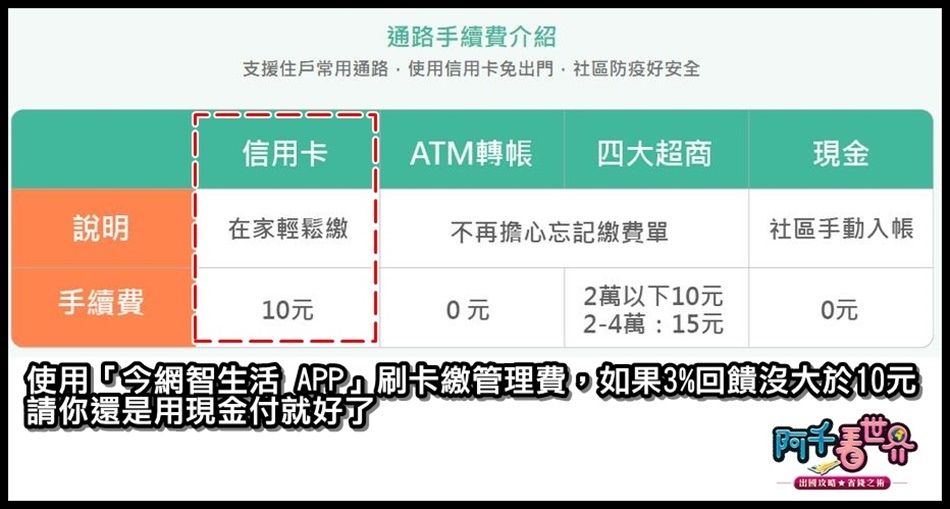 Richart台新 Gogo卡 繳費好神 2021年下半年四張浮出檯面的 低調繳費卡 幫你破解 大樓管理費 怎賺回饋 預繳電費賺回饋 阿千看世界