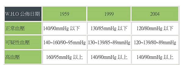 血壓標準表