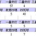 彭政閔對上左右投