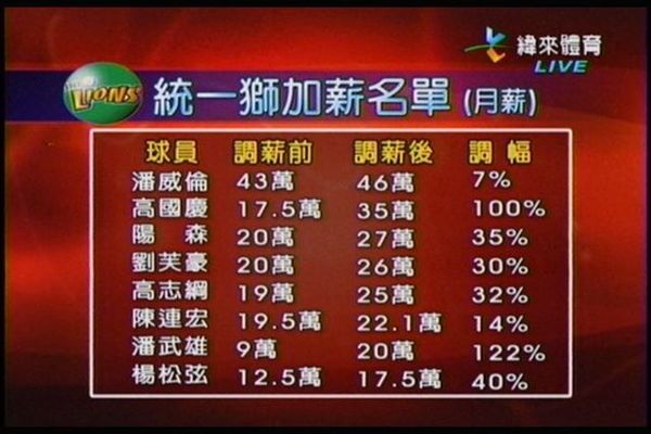 2008統一主力薪水