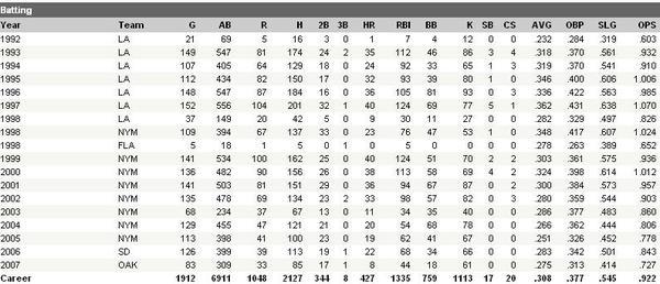 Mike Piazza 歷年成績