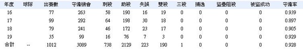 張泰山的守備成績.JPG