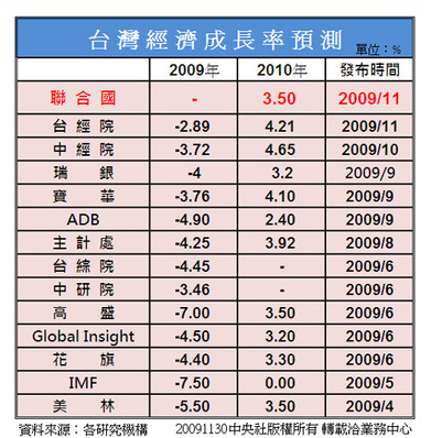 聯合國預估台灣明年經濟成長率3.5%.bmp