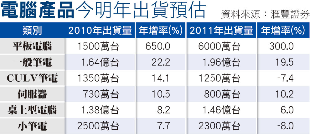 20100920電腦產品今明出貨預估.bmp